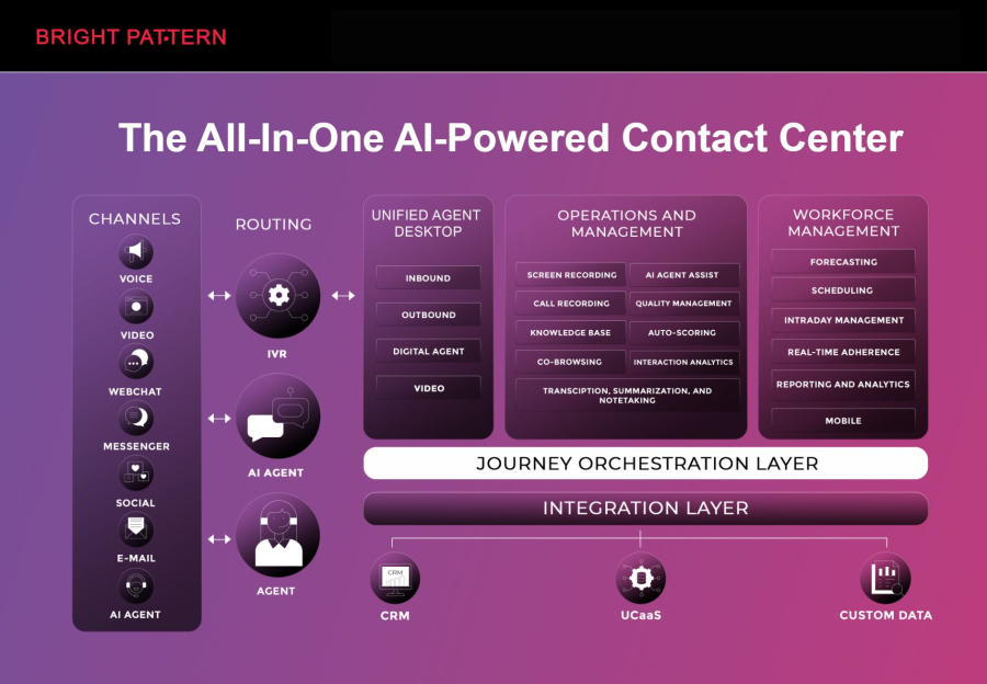 Bright Pattern – Comprehensive AI and RPA Contact Center Solutions