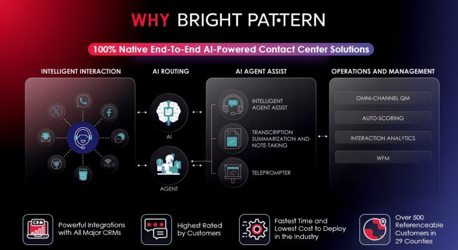 Why Bright Pattern – Comprehensive AI and RPA Contact Center Solutions